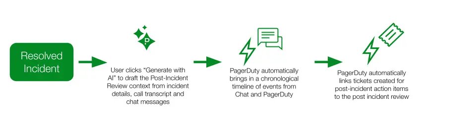 After workflow diagram