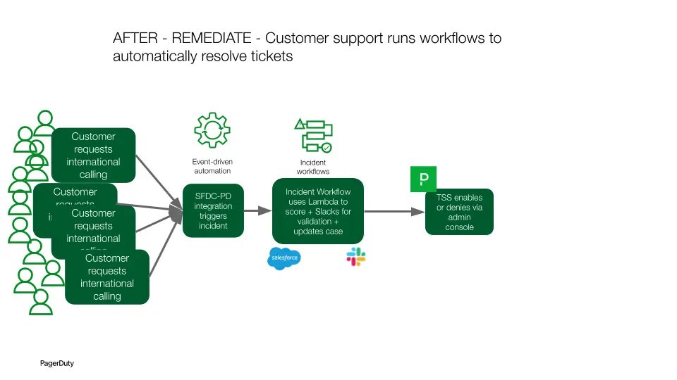 After workflow diagram