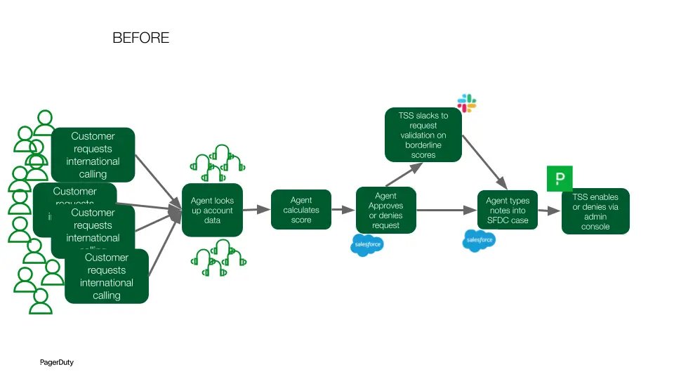Before workflow diagram