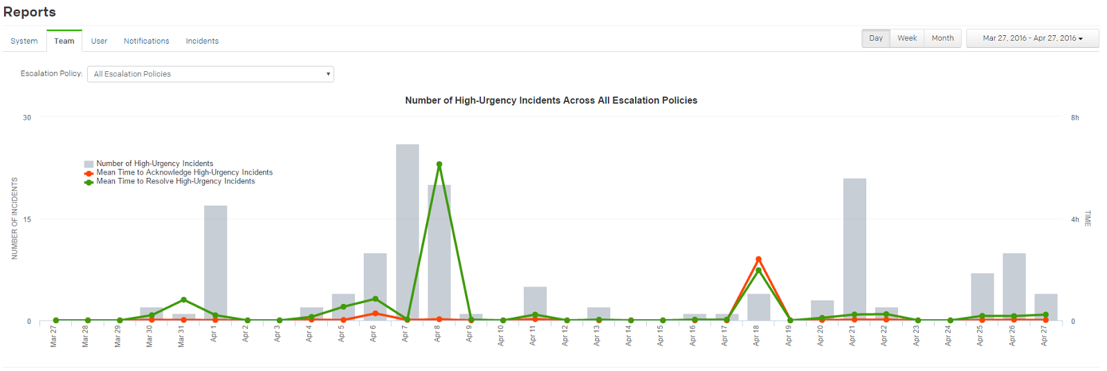 pagerduty-analytics-dashboard-team-reports