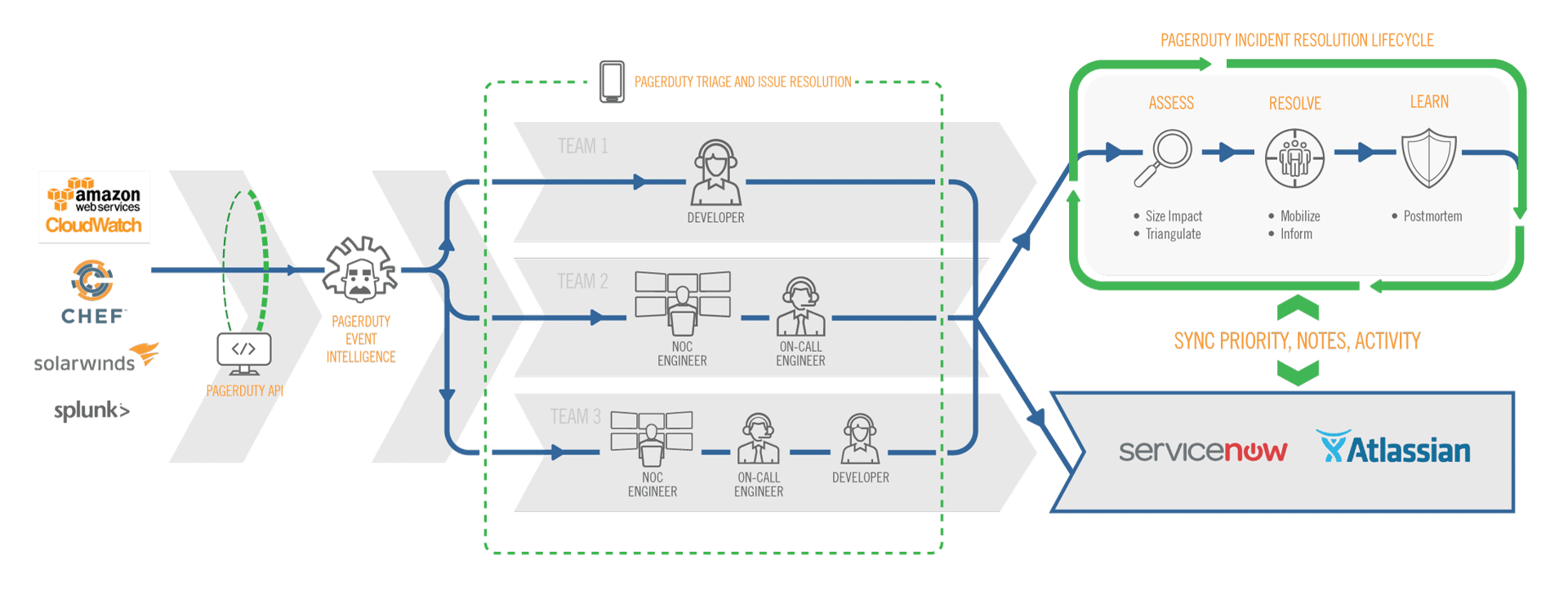 modern incident resolution lifecycle