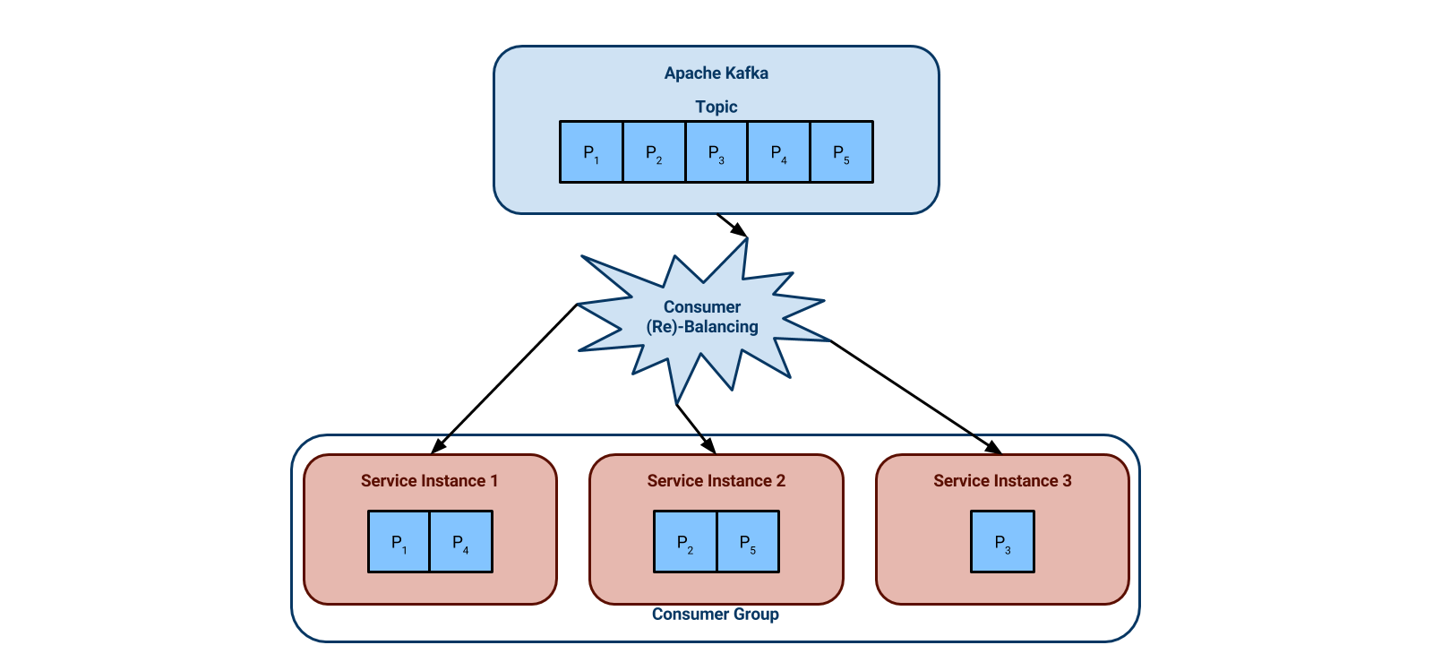 Three service instances consuming from Kafka