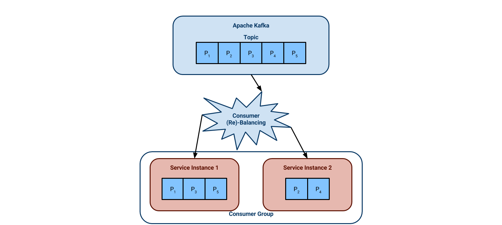 Two service instances consuming from Kafka