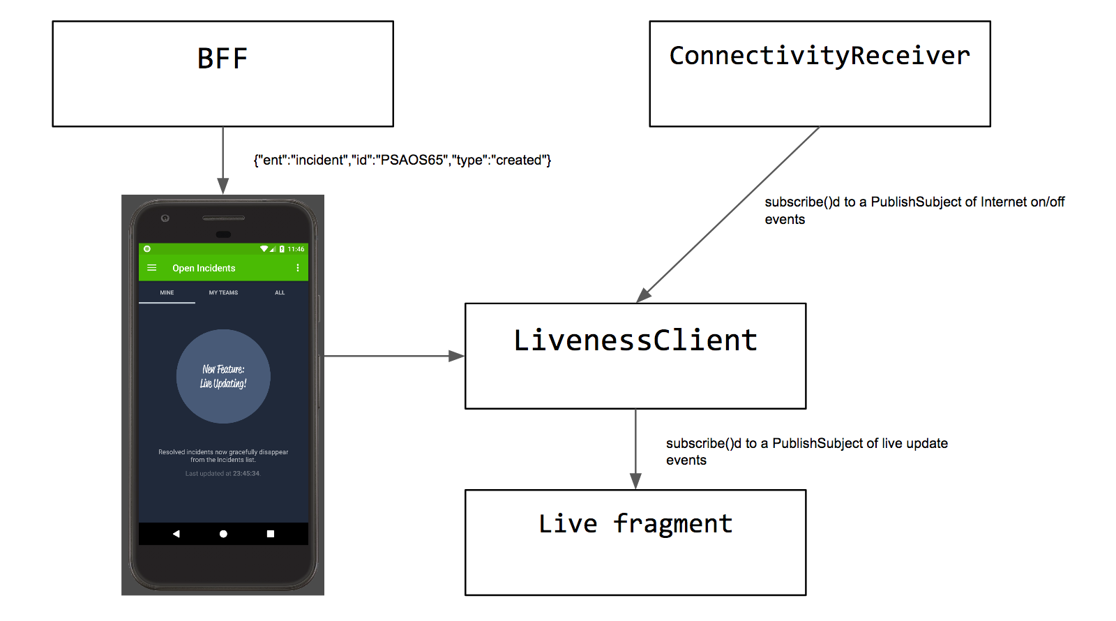 Android implementation