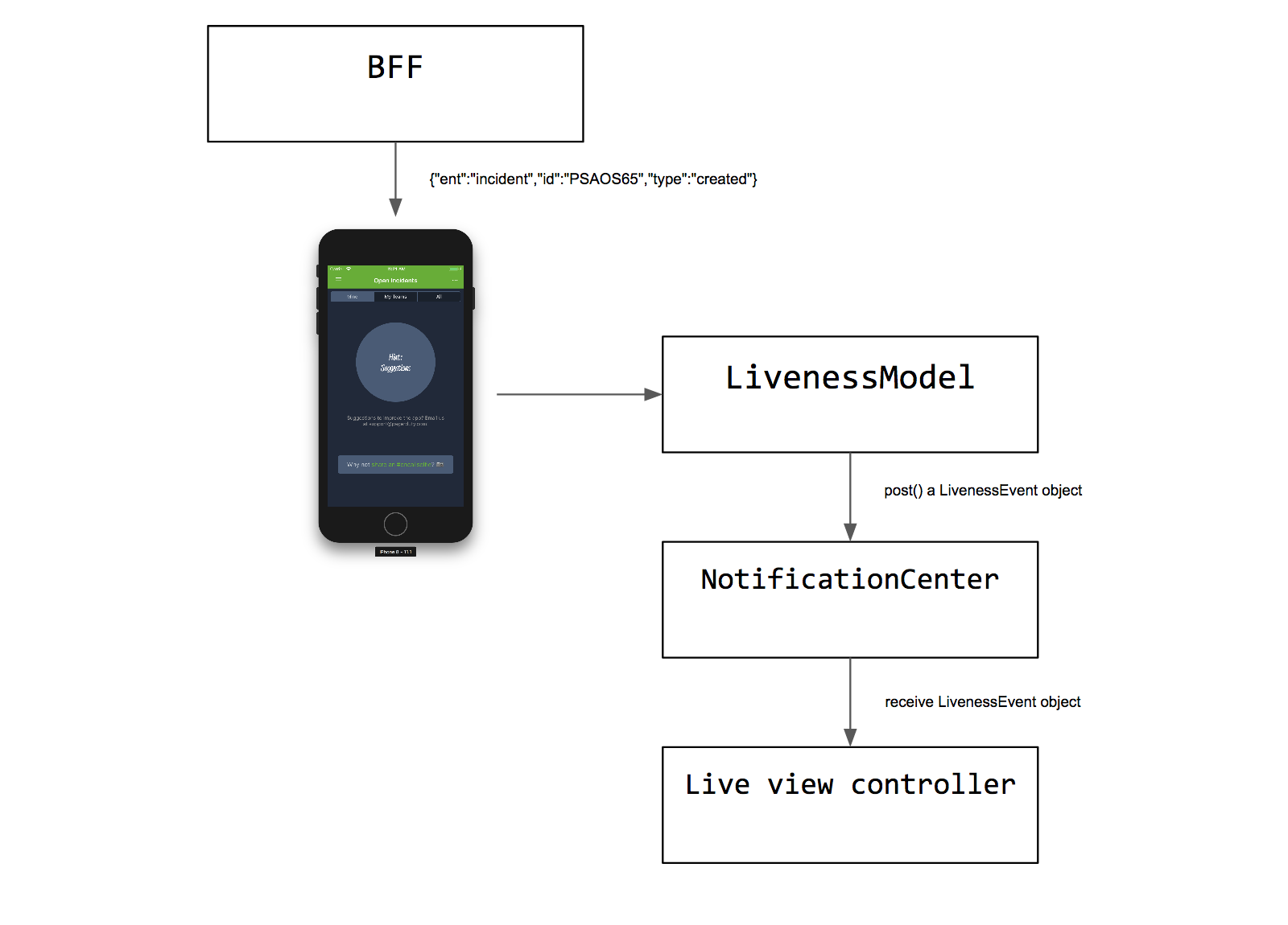 ios implementation