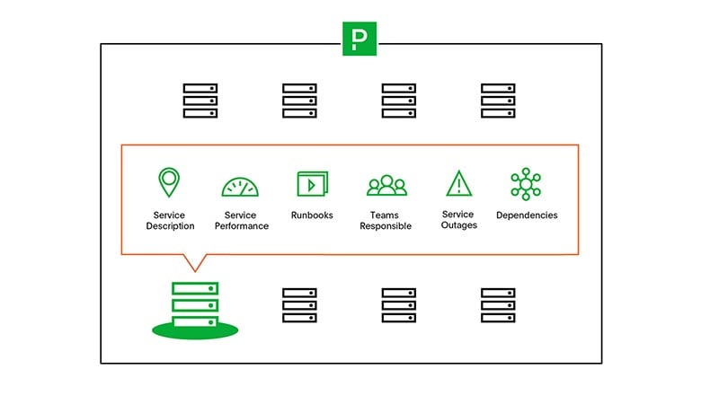 Proactively manage your digital operations