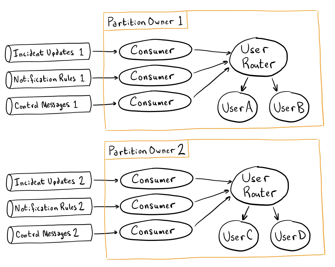Diagram showing Partition Owner 1's consumers reading data
            from 'Incident Updates 1', 'Notification Rules 1', and 'Control
            Messages 1'. All that data flows into the 'User Router' which fans
            data out to the appropriate 'UserA' and 'UserB'. Partition Owner 2
            is identical, except the incoming queues are 'Incident Updates 2'
            etc and data is routed to 'UserC' and 'UserD'.