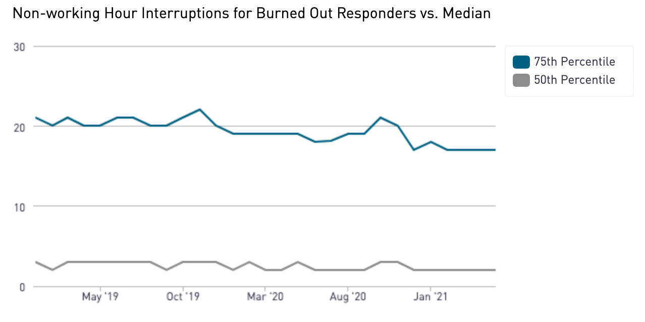 Line graph showing the great disparity between burnout and median workers in terms of off-hour interruptions