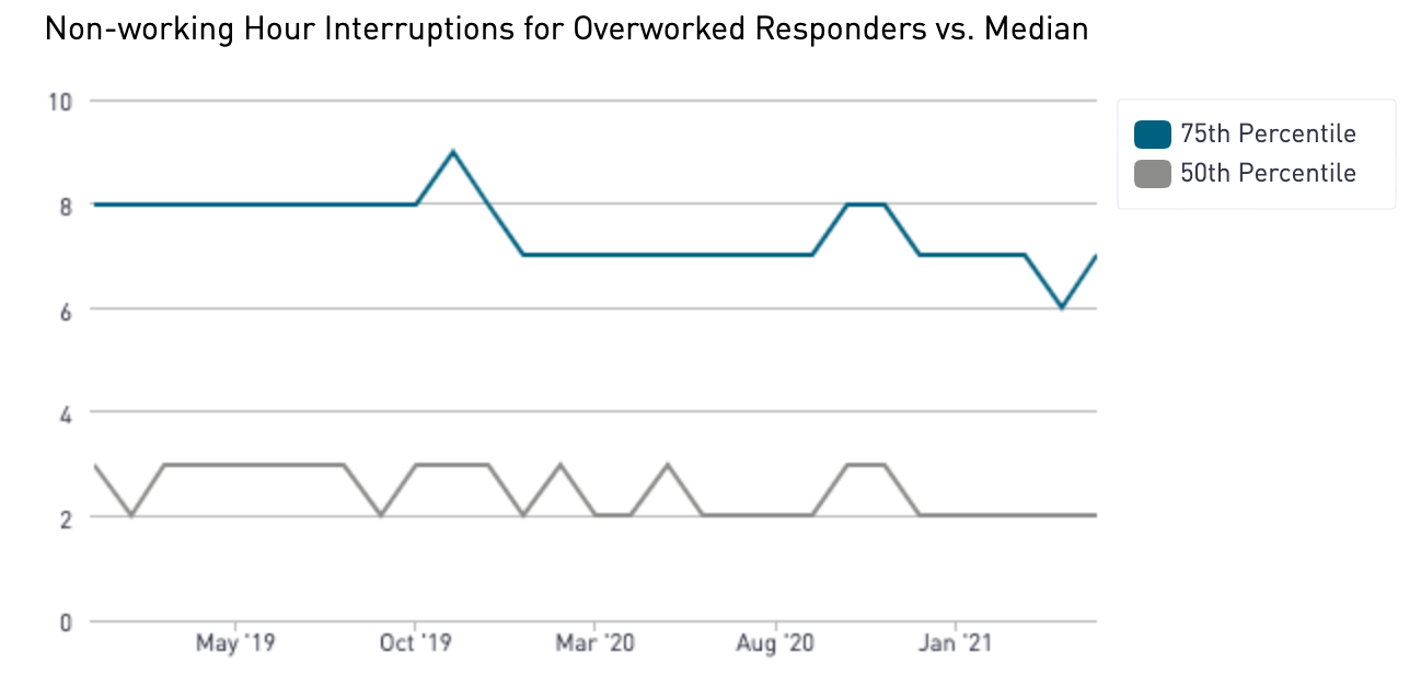 Line graph showing that non-working interruptions for overworked responders were much higher than for median