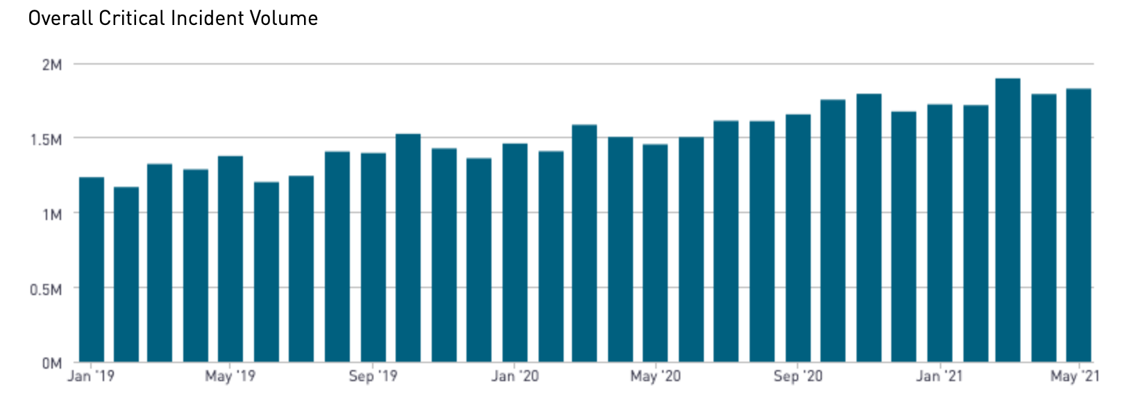 Bar graph showing an increase in critical incident volume from 2019 to 2020