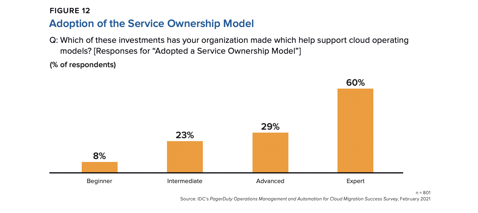 Graph showing Adoption of the Service Ownership Model increasing as maturity increases.