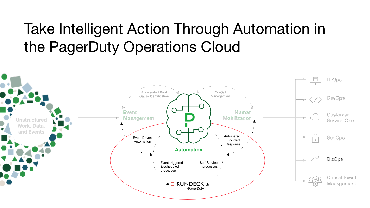 The PagerDuty Operations Cloud includes the ability to automate work such as event driven automation, and automating incident response.