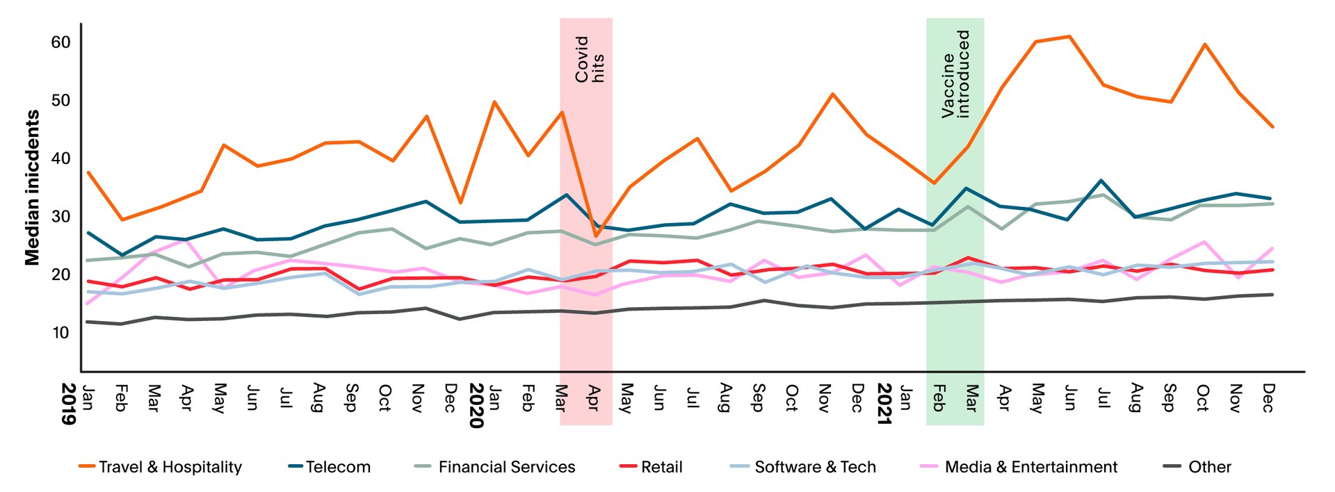 Median monthly critical incidents per account chart