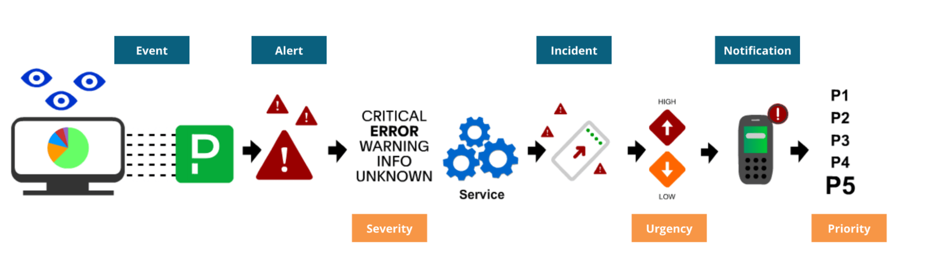 Visual demonstrating event to alert to incident to notification