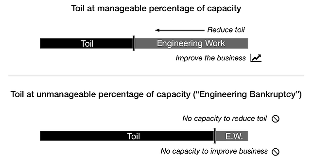 Visual illustration of toil at manageable percentage of capacity vs. unmanageable percentage of capacity