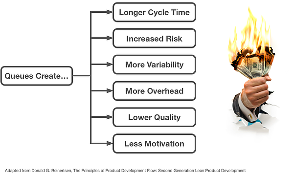 Image illustrating queue creation leading to money and time spent