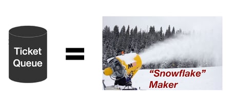 Image of a ticket queue being compared to a "snowflake maker"