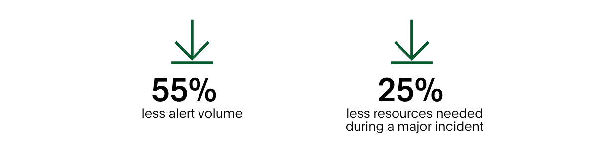 55% less alert volume & 25% less resources needed during a major incident