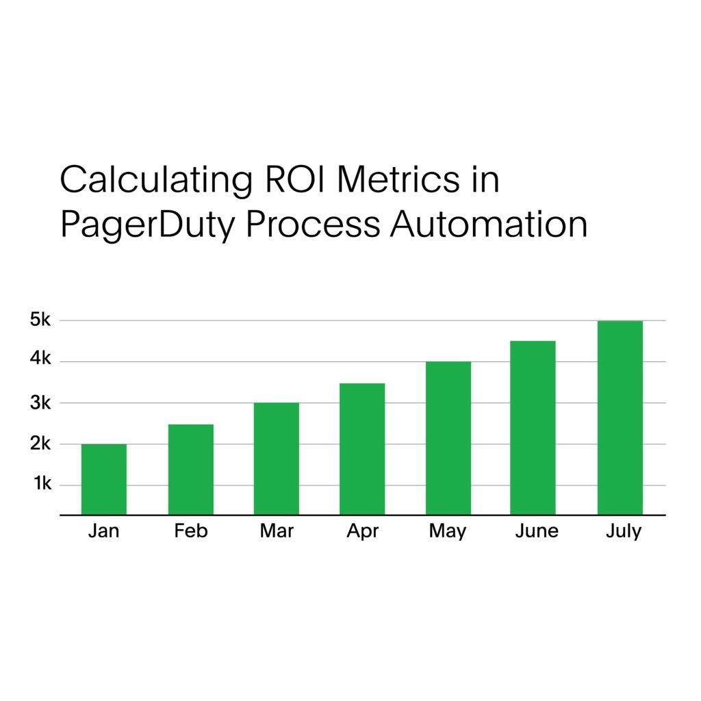 Chart showing increasing business value each month