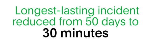 Reads: Longest-lasting incident reduced from 50 days to 30 minutes.