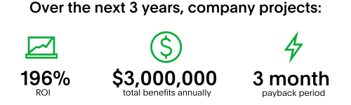 Graphic highlighting the value the company receives from PagerDuty. Over the next 3 years, company projects 196% ROI, $3 Million total benefits annually, and a 3 month payback period.