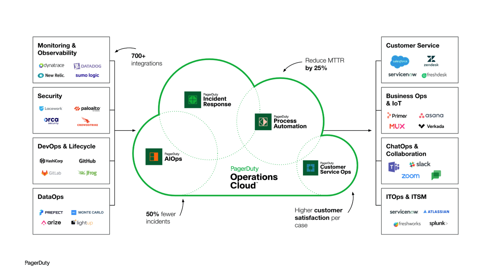 Illustration of the PagerDuty Operations Cloud.