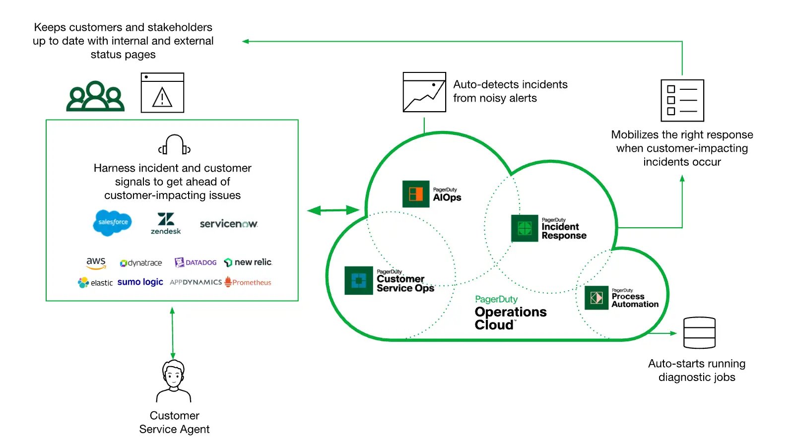 Infographic: PagerDuty Operations Cloud Customer Service Operations Capabilities