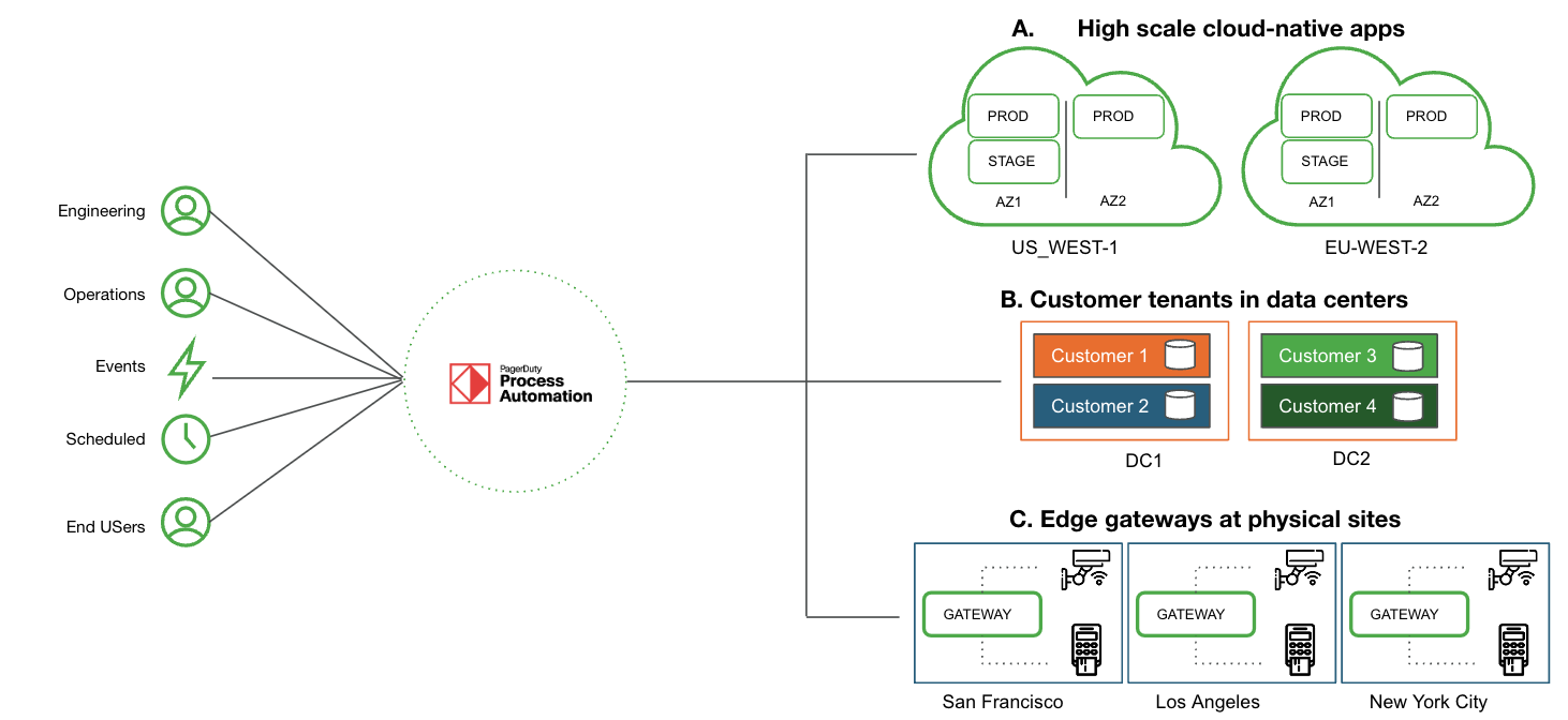 Process_Automation_Environment