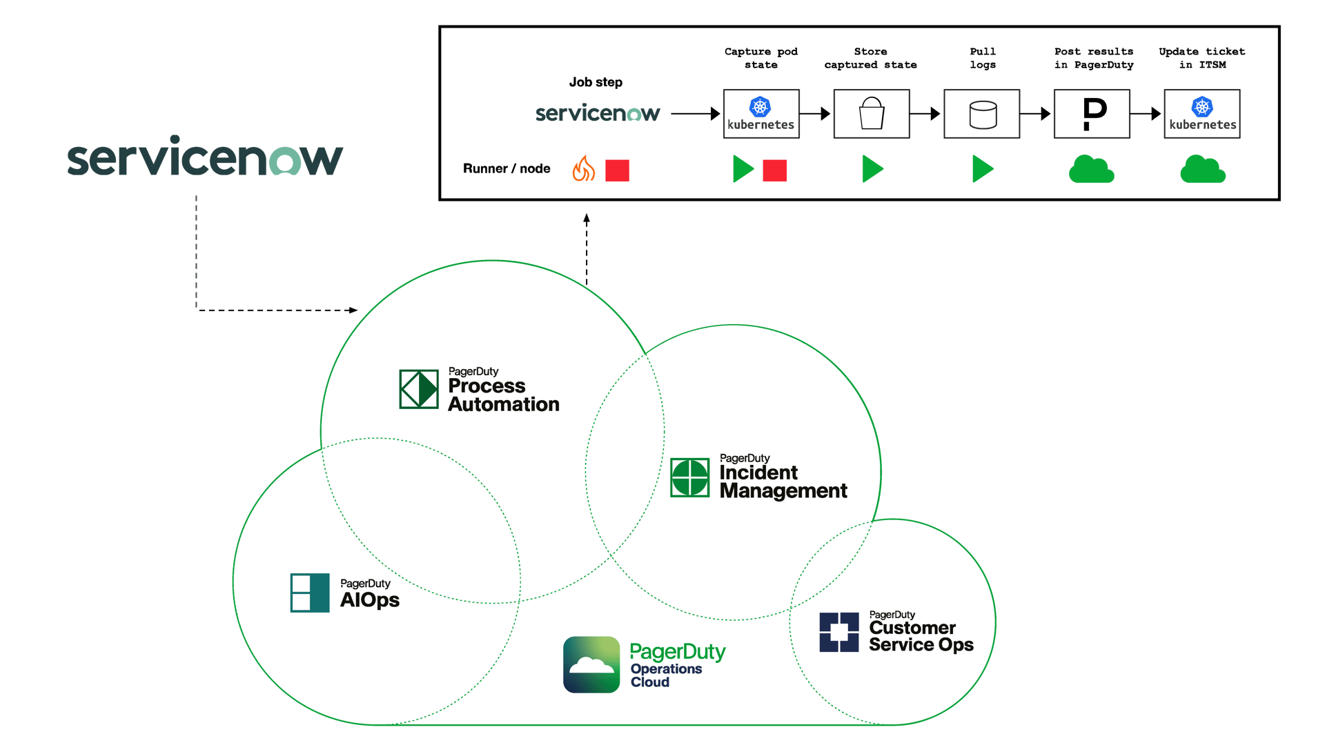 ServiceNow Process Automation Integration_new