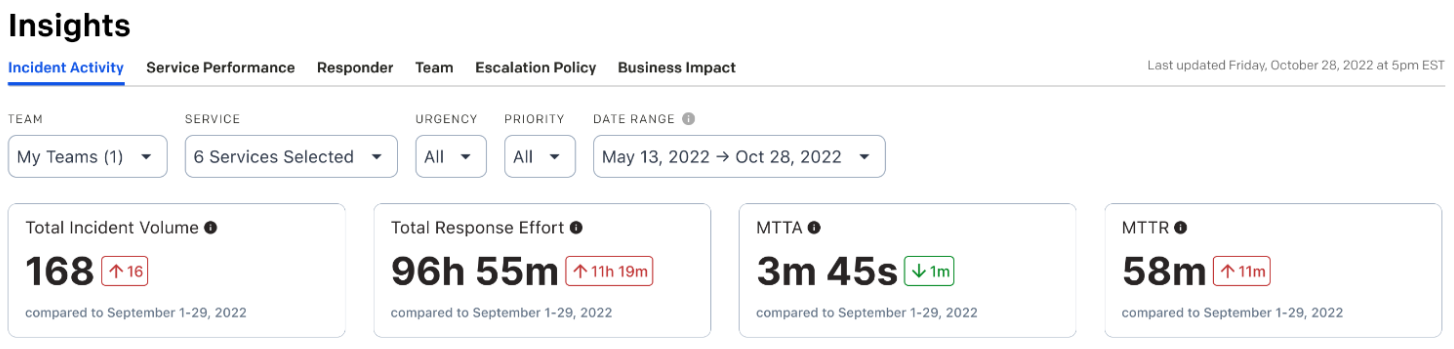 a screenshot of the PagerDuty WebUI, showing the top summary section of the new “Insights” report. The first tab, “Incident Activity” is shown. Other tabs are “Service Performance”, “Responder”, “Escalation Policy”, and “Business Impact”. There are selection boxes to filter data based on “Team” - set to “My Teams (1)”; “Service” - “6 Services Selected”; “Urgency” - “All”; “Priority” - “All”; and “Date Range” - “May 13, 2022 to Oct 28 2022”. Below the filters are four boxes. “Total Incident Volume” shows 168 and notes an increase of 16 compared to September 1-29, 2022. “Total Response Effort” shows 96 hours 55 minutes, an increase of 11 hours and 19 minutes also compared to September. “MTTA” shows 3 minutes 45 seconds, a decrease of 1 minute. And “MTTR” of 58 minutes, an increase of 11 minutes.