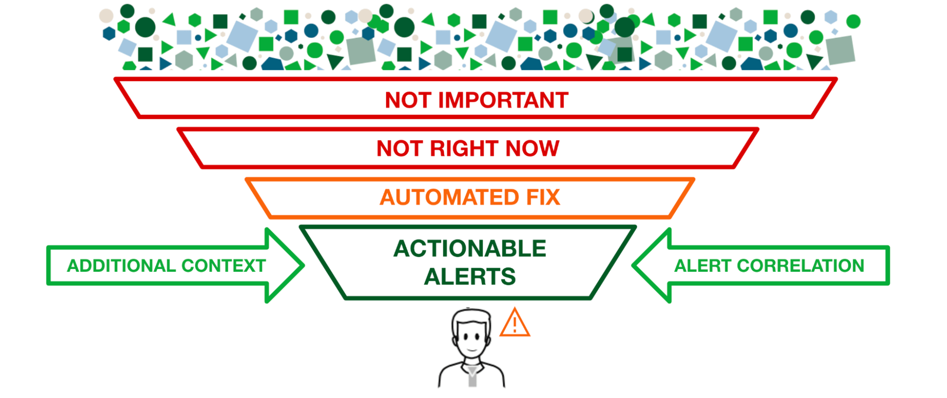 Diagram of decision-making process in incident lifecycle.