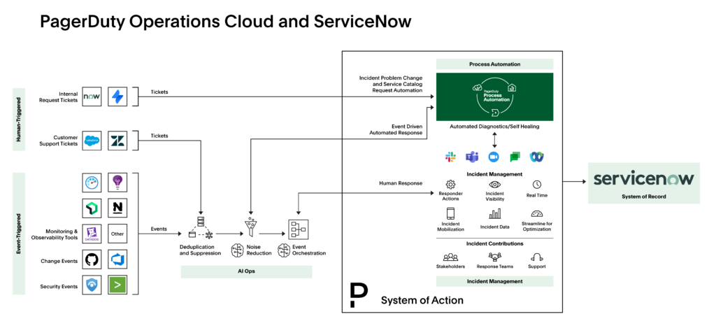 New PagerDuty Application for ServiceNow | PagerDuty