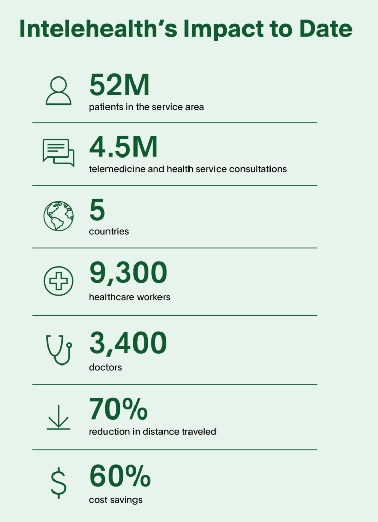Intelehealth data visualization chart