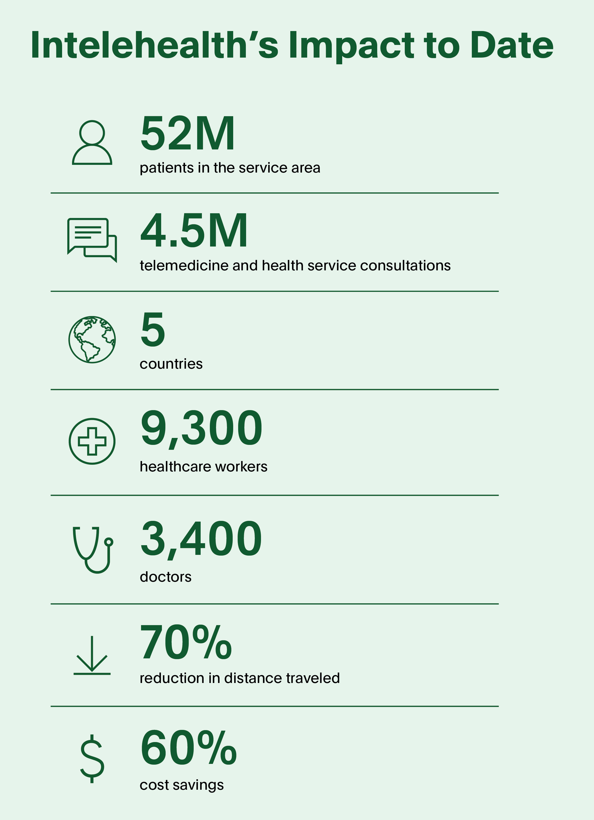 Intelehealth data visualization chart