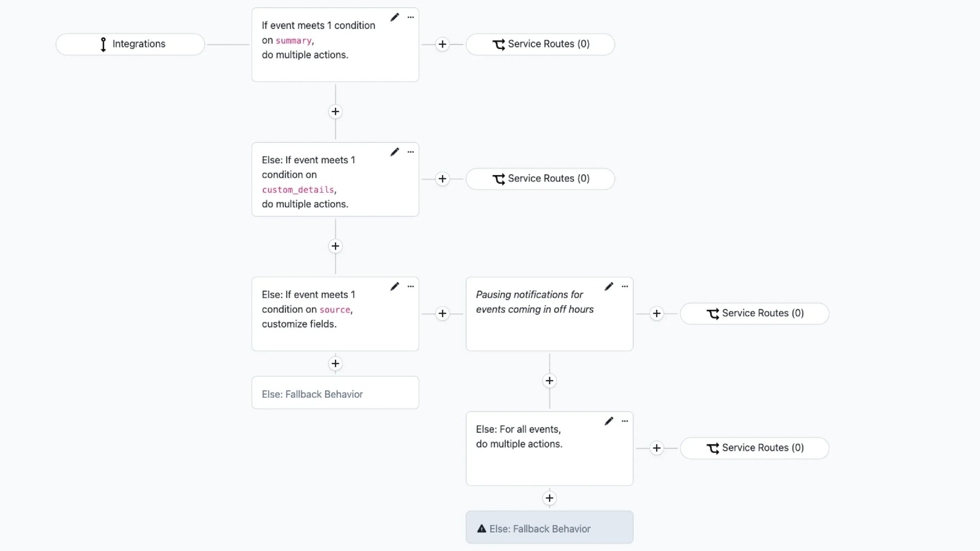 Screenshot demonstrating PagerDuty incident automation