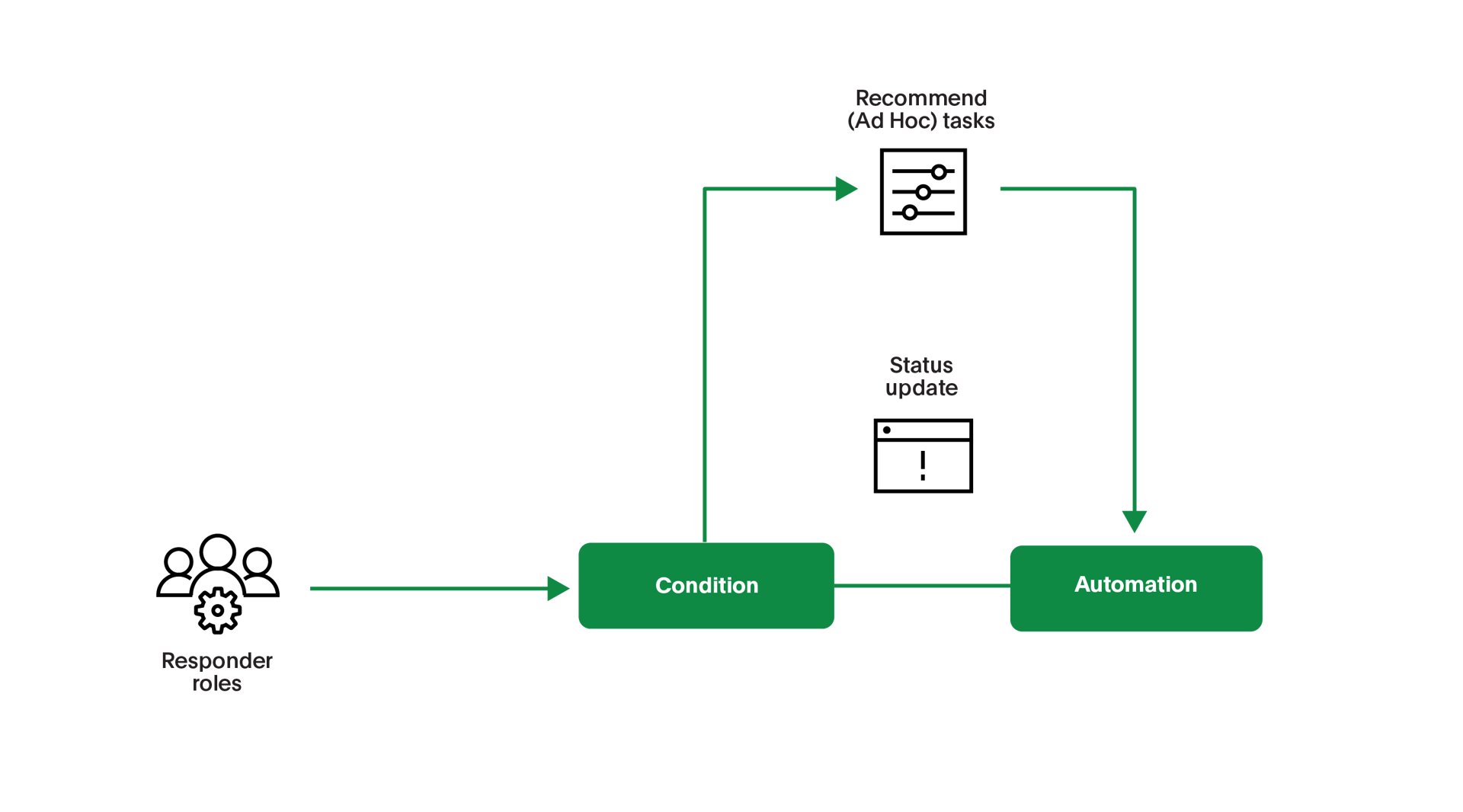 Mitigate risk by trading guesswork for accountability