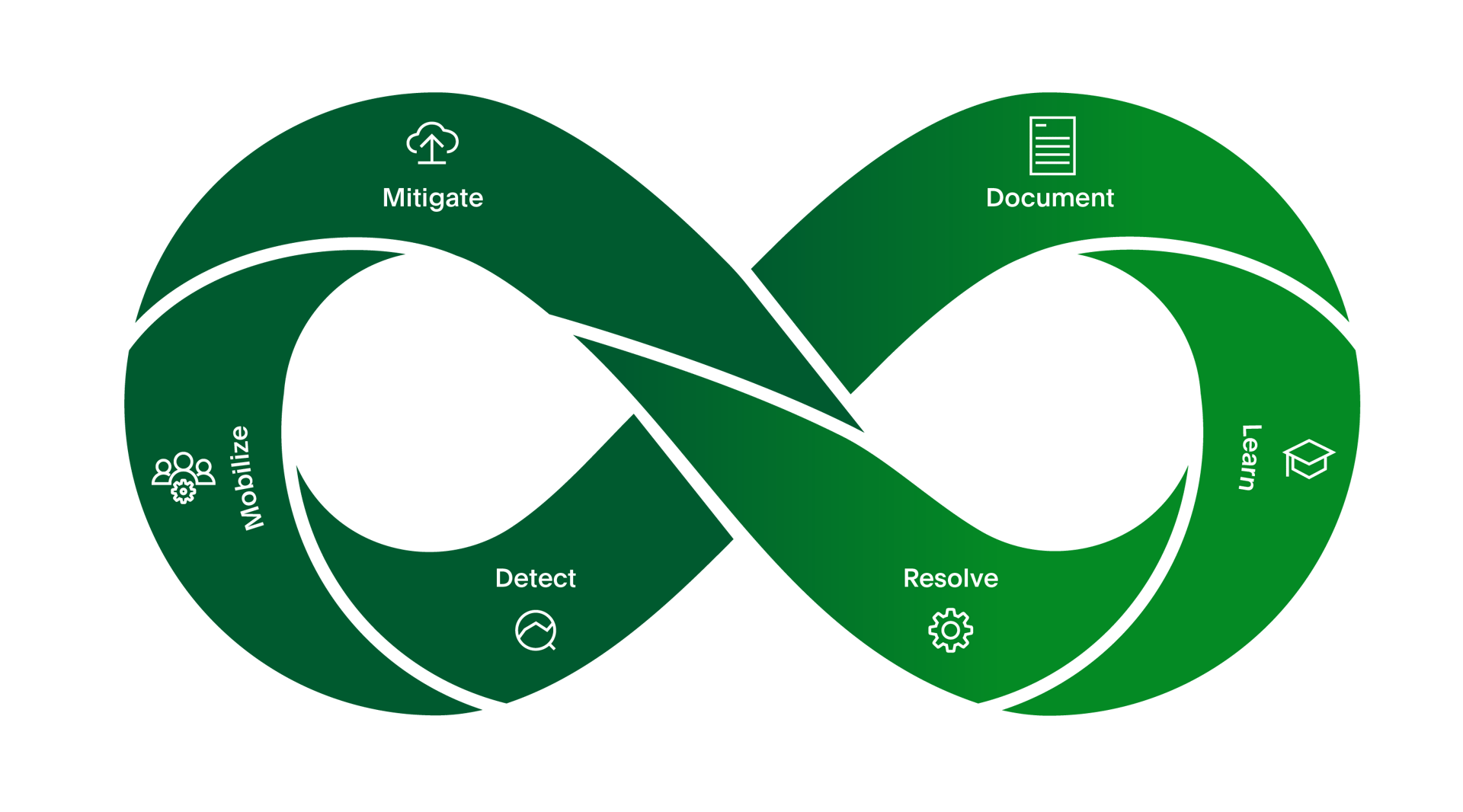 Turn every incident into an opportunity to improve