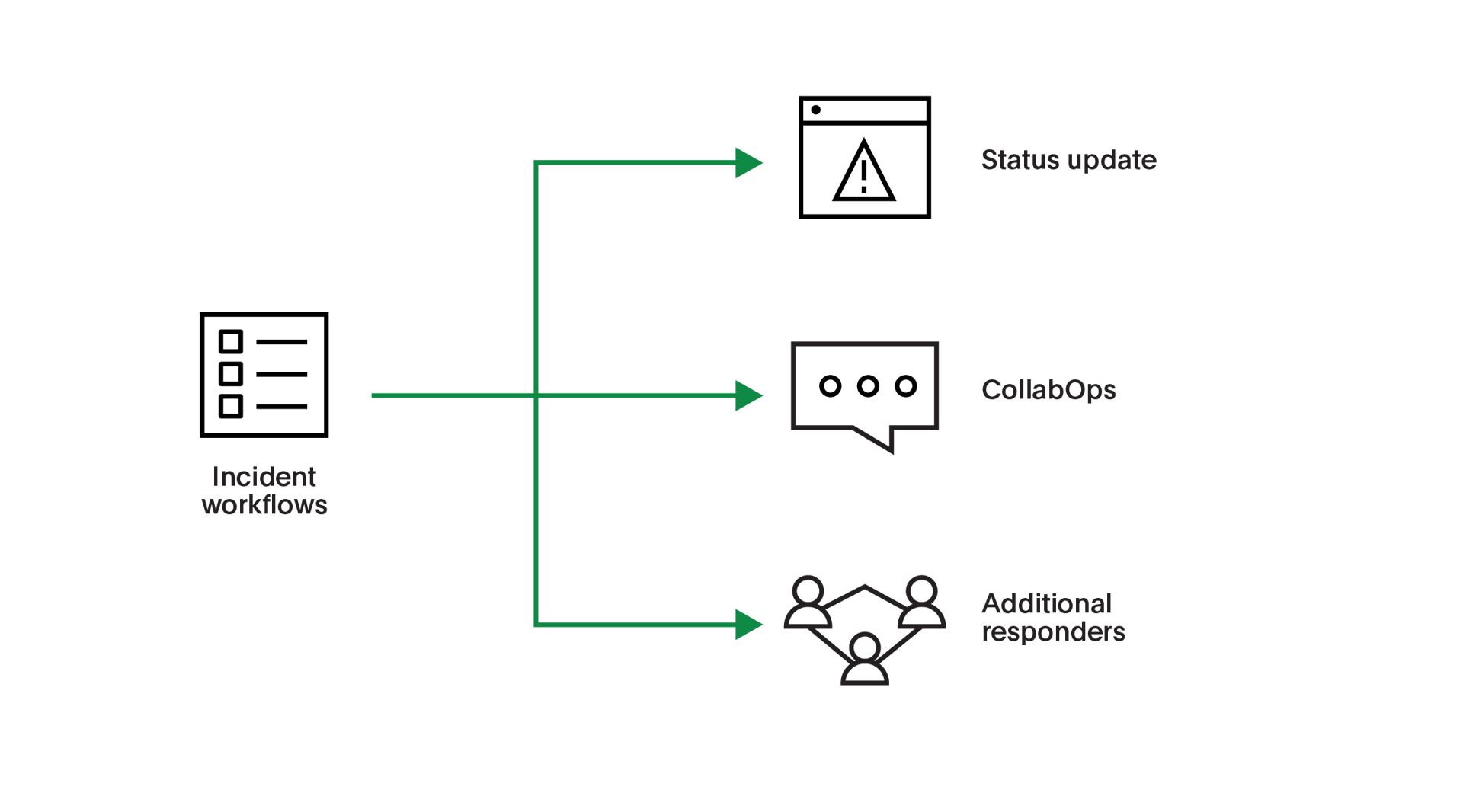 Orchestrate the right response for every incident