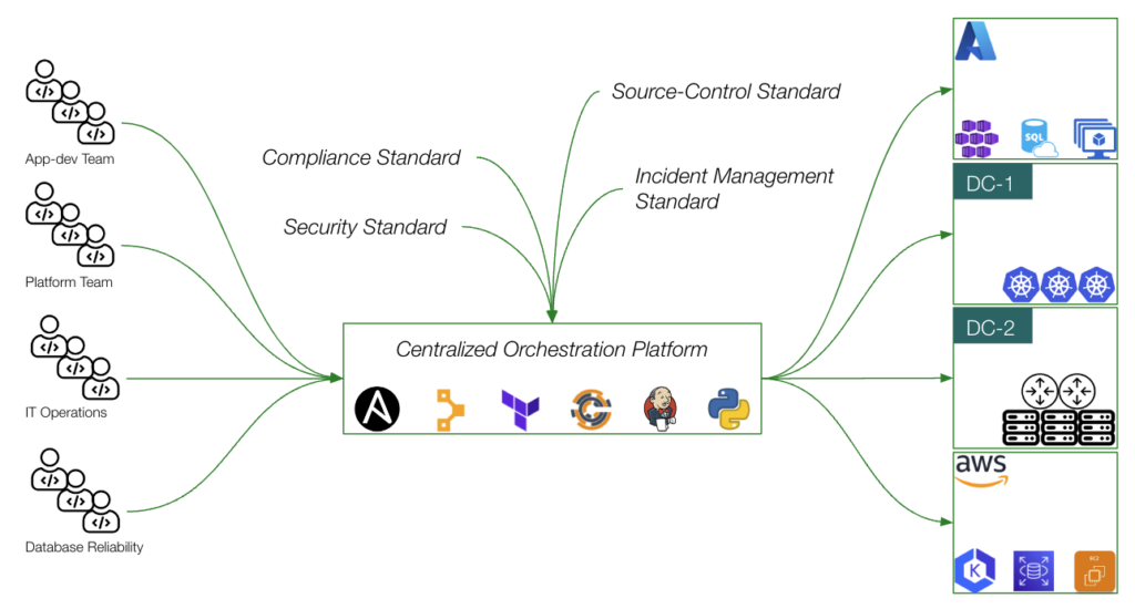 Balancing Centralization and Autonomy: The Key to Automation at Scale