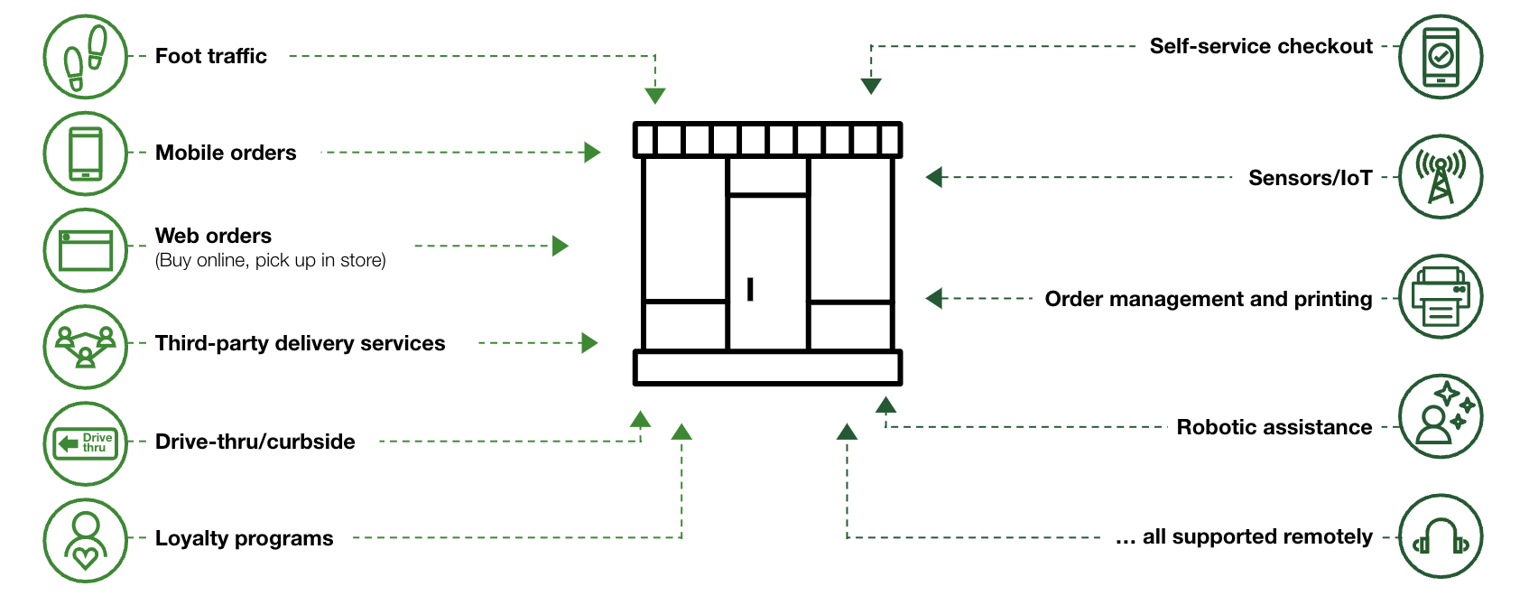 Examples of different services and applications in a distributed/remote store infrastructure.