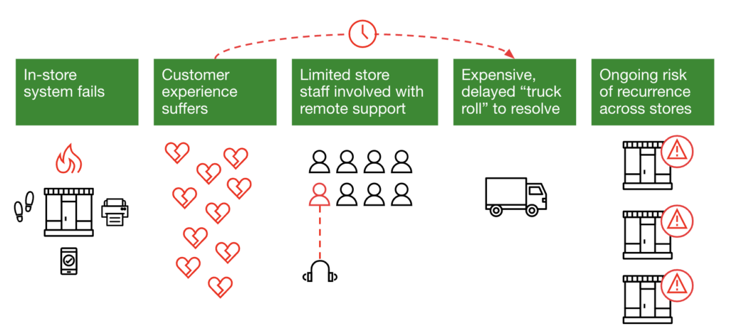 Challenges remote locations face daily