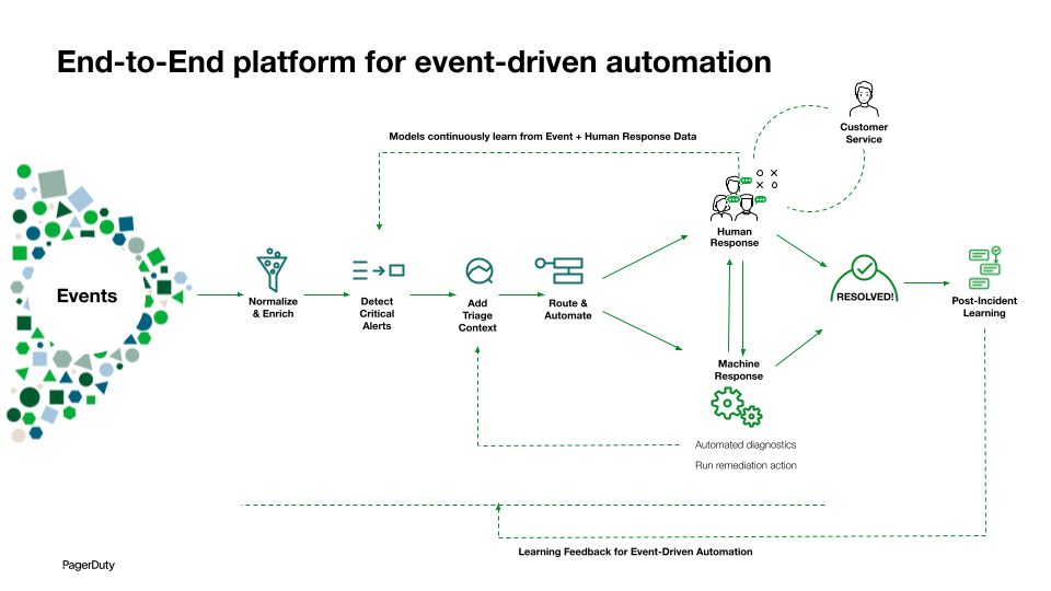End to End platform for event-driven automation chart. 
