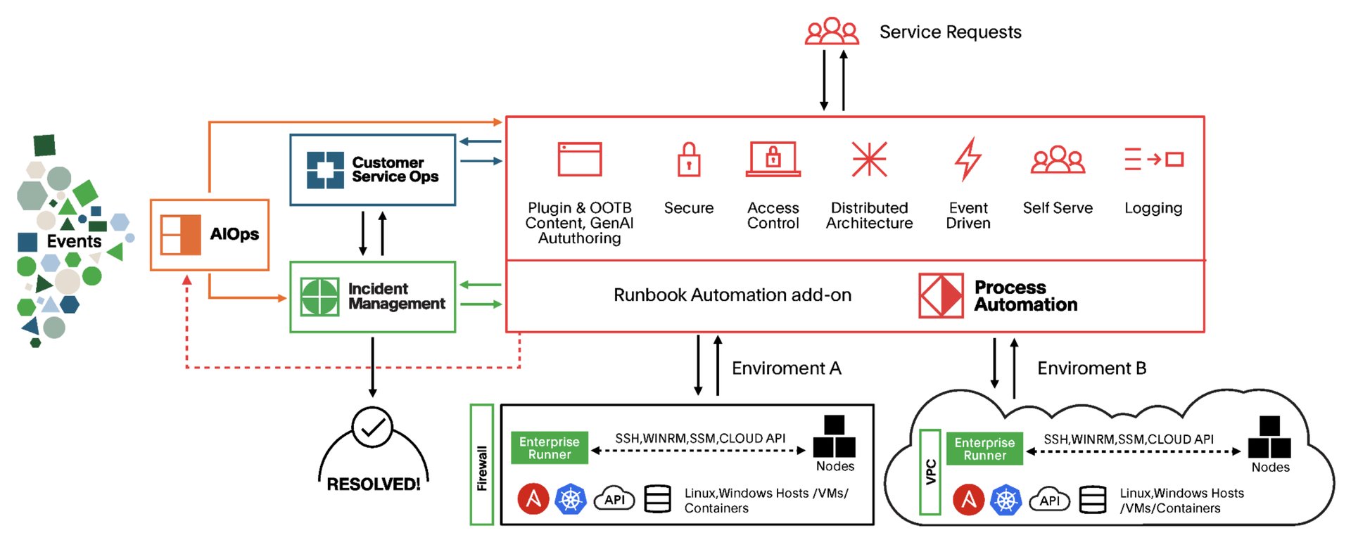 Process_Automation_Environment