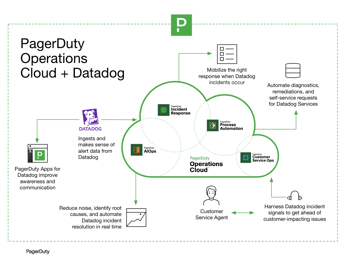 pagerduty-operations-cloud-datadog