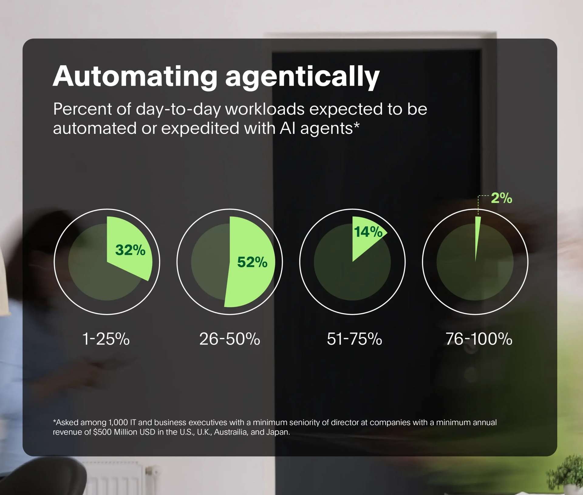 chart about automatically agentically