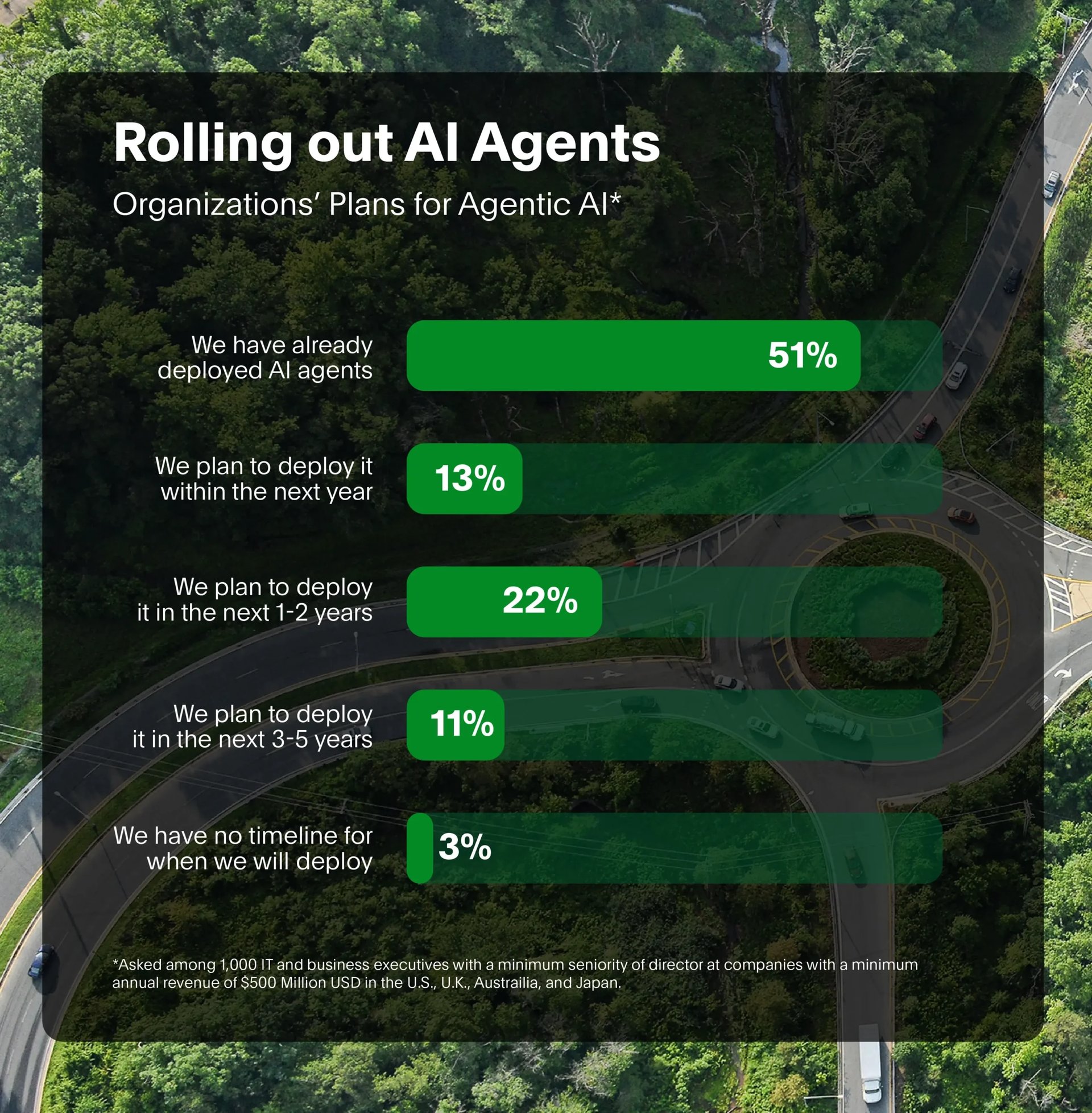 chart about rolling out ai agents