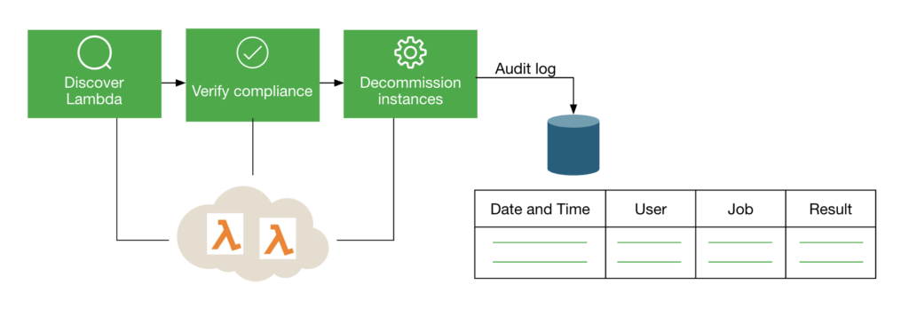 Finops Use Case Top 3 FinOps Use Cases