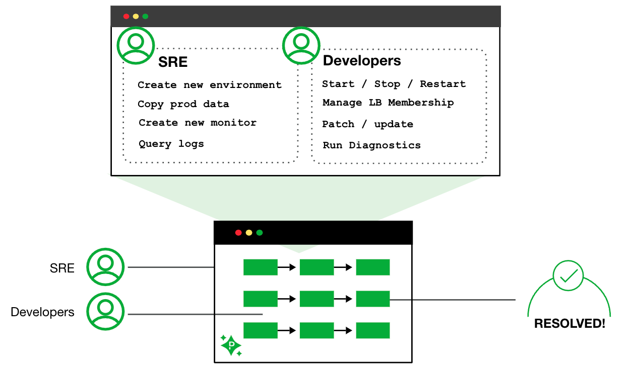 Eliminate manual work and reduce interruptions.