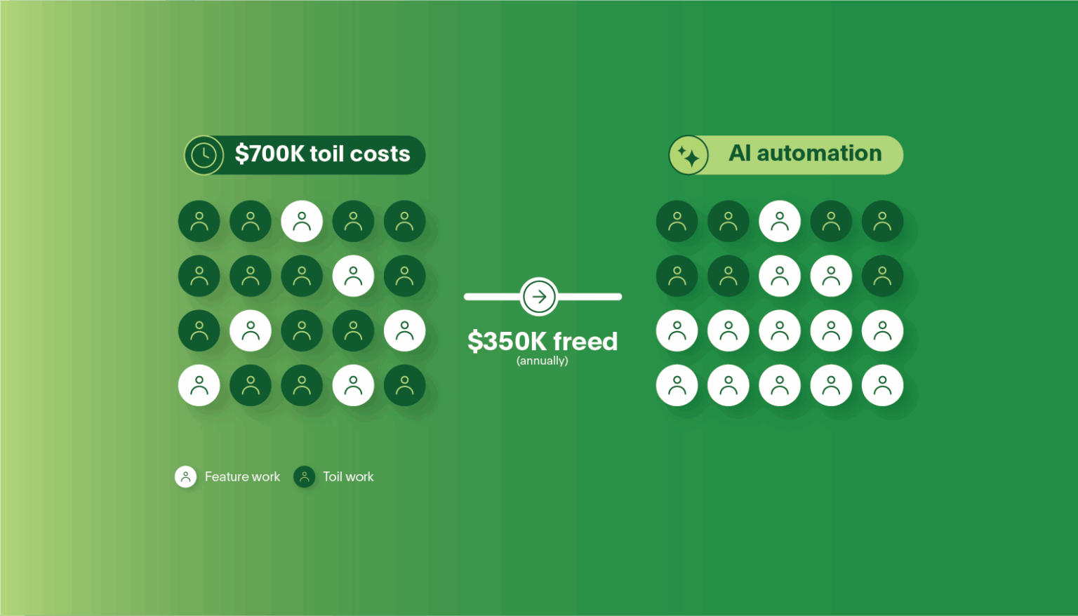 AI-First Operations: Transform Your Team from Toil to Innovation