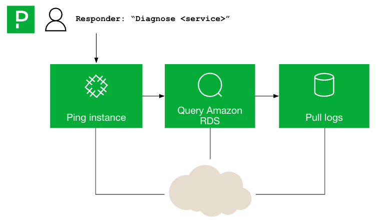 Comprehensive Automated Diagnostics 